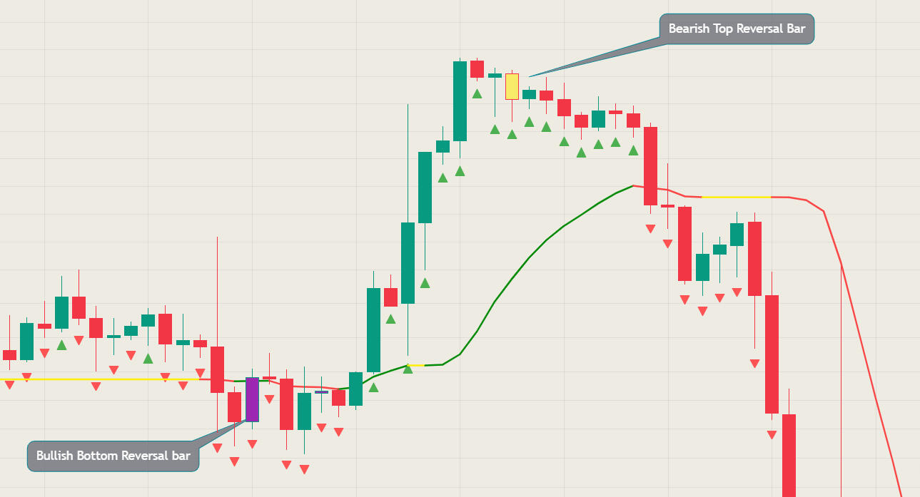 Lux Nordic Indicator Reversal Bars explanation